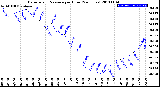 Milwaukee Weather Barometric Pressure<br>per Hour<br>(24 Hours)