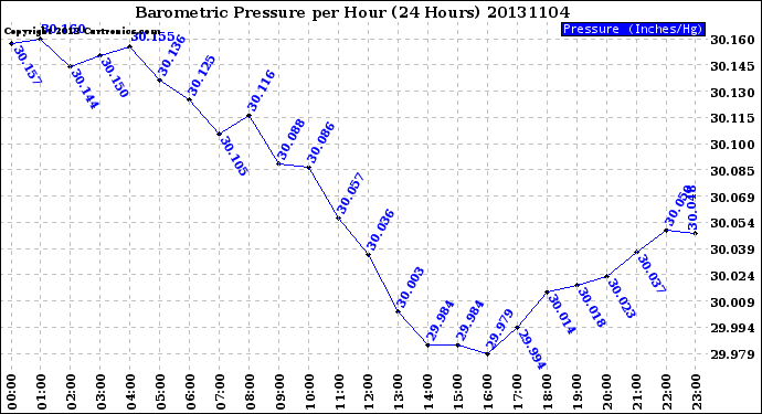 Milwaukee Weather Barometric Pressure<br>per Hour<br>(24 Hours)