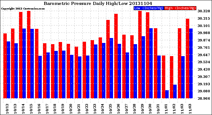 Milwaukee Weather Barometric Pressure<br>Daily High/Low
