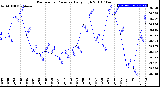 Milwaukee Weather Barometric Pressure<br>Daily High