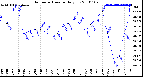 Milwaukee Weather Barometric Pressure<br>Daily Low