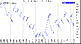 Milwaukee Weather Wind Chill<br>Daily Low