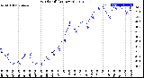 Milwaukee Weather Wind Chill<br>(24 Hours)