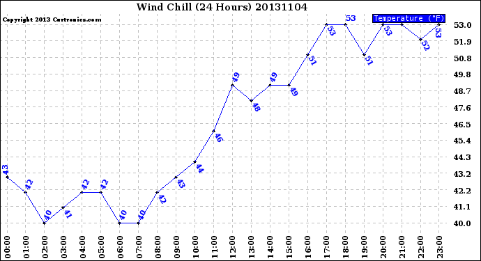 Milwaukee Weather Wind Chill<br>(24 Hours)