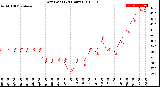 Milwaukee Weather Dew Point<br>(24 Hours)