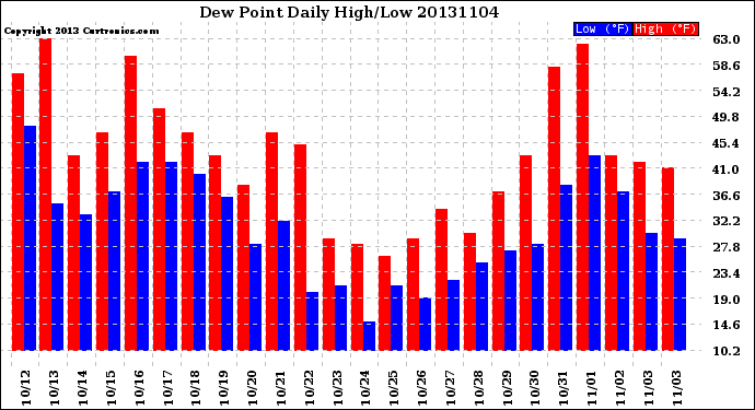 Milwaukee Weather Dew Point<br>Daily High/Low