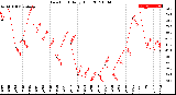 Milwaukee Weather Dew Point<br>Daily High