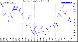 Milwaukee Weather Dew Point<br>Daily Low