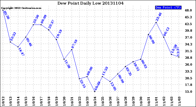 Milwaukee Weather Dew Point<br>Daily Low