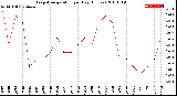 Milwaukee Weather Evapotranspiration<br>per Day (Inches)