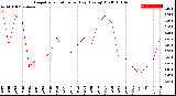 Milwaukee Weather Evapotranspiration<br>per Day (Ozs sq/ft)