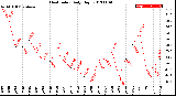 Milwaukee Weather Heat Index<br>Daily High