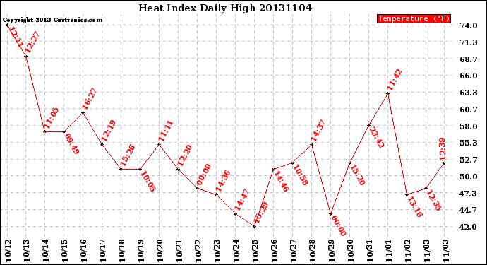 Milwaukee Weather Heat Index<br>Daily High