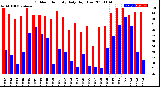 Milwaukee Weather Outdoor Humidity<br>Daily High/Low