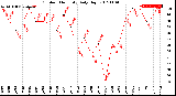 Milwaukee Weather Outdoor Humidity<br>Daily High