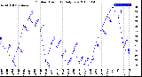 Milwaukee Weather Outdoor Humidity<br>Daily Low