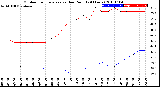 Milwaukee Weather Outdoor Temperature<br>vs Dew Point<br>(24 Hours)