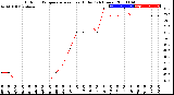 Milwaukee Weather Outdoor Temperature<br>vs Heat Index<br>(24 Hours)