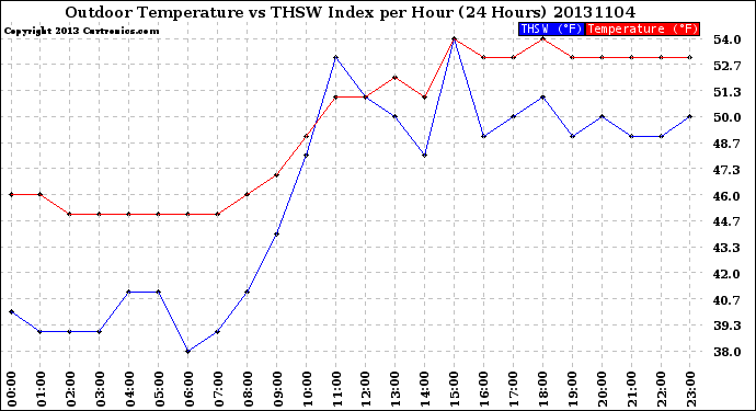 Milwaukee Weather Outdoor Temperature<br>vs THSW Index<br>per Hour<br>(24 Hours)