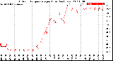 Milwaukee Weather Outdoor Temperature<br>per Hour<br>(24 Hours)