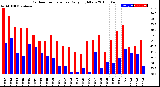 Milwaukee Weather Outdoor Temperature<br>Daily High/Low