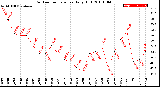 Milwaukee Weather Outdoor Temperature<br>Daily High