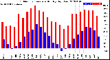 Milwaukee Weather Outdoor Temperature<br>Monthly High/Low