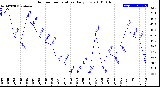 Milwaukee Weather Outdoor Temperature<br>Daily Low