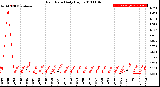 Milwaukee Weather Rain Rate<br>Daily High