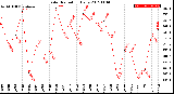 Milwaukee Weather Solar Radiation<br>Daily