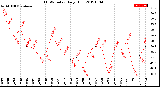 Milwaukee Weather THSW Index<br>Daily High