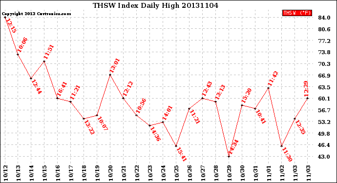 Milwaukee Weather THSW Index<br>Daily High