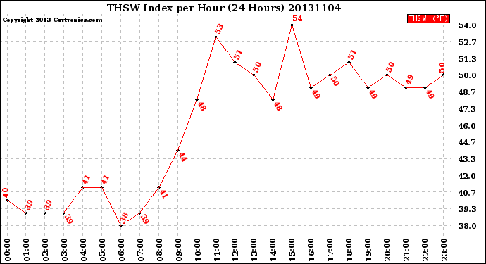 Milwaukee Weather THSW Index<br>per Hour<br>(24 Hours)