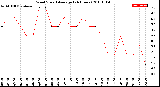 Milwaukee Weather Wind Speed<br>Average<br>(24 Hours)