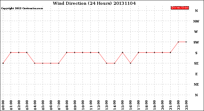 Milwaukee Weather Wind Direction<br>(24 Hours)