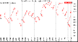 Milwaukee Weather Wind Speed<br>Daily High