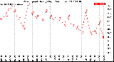 Milwaukee Weather Wind Speed<br>Hourly High<br>(24 Hours)