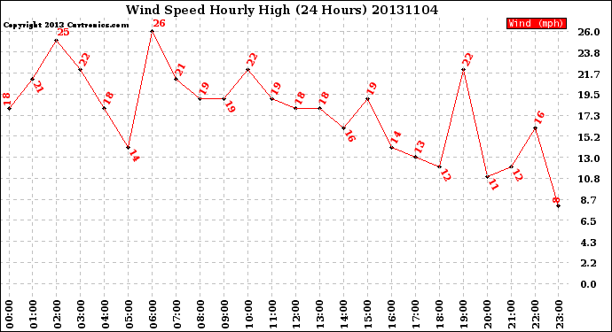 Milwaukee Weather Wind Speed<br>Hourly High<br>(24 Hours)