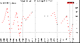 Milwaukee Weather Wind Direction<br>Daily High