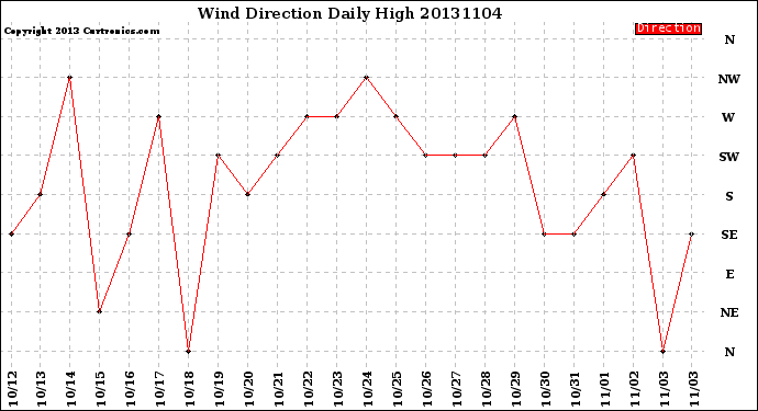 Milwaukee Weather Wind Direction<br>Daily High