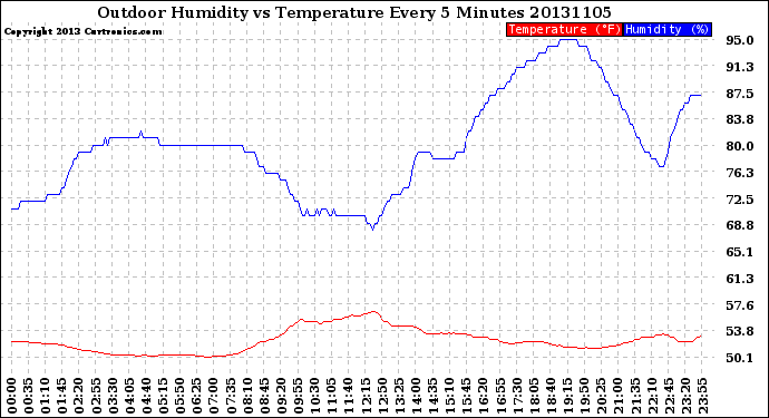 Milwaukee Weather Outdoor Humidity<br>vs Temperature<br>Every 5 Minutes