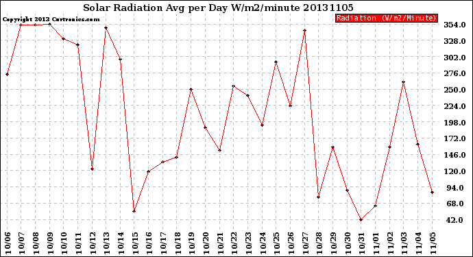 Milwaukee Weather Solar Radiation<br>Avg per Day W/m2/minute
