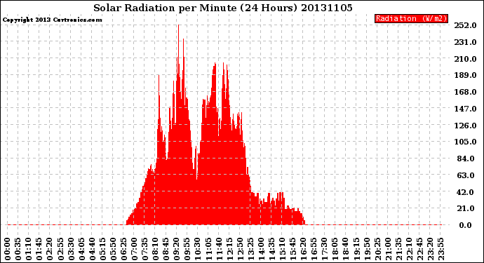 Milwaukee Weather Solar Radiation<br>per Minute<br>(24 Hours)