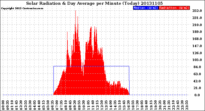 Milwaukee Weather Solar Radiation<br>& Day Average<br>per Minute<br>(Today)