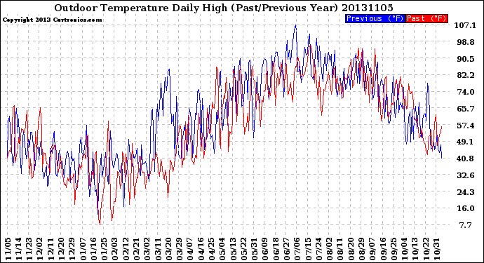 Milwaukee Weather Outdoor Temperature<br>Daily High<br>(Past/Previous Year)