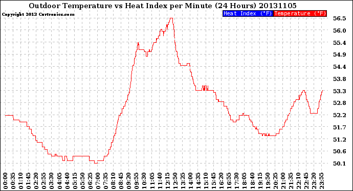 Milwaukee Weather Outdoor Temperature<br>vs Heat Index<br>per Minute<br>(24 Hours)