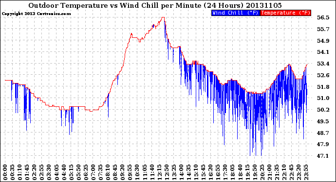 Milwaukee Weather Outdoor Temperature<br>vs Wind Chill<br>per Minute<br>(24 Hours)