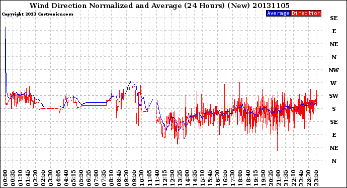 Milwaukee Weather Wind Direction<br>Normalized and Average<br>(24 Hours) (New)