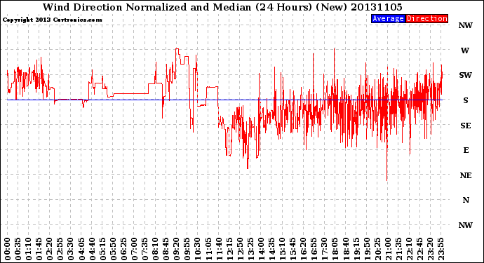 Milwaukee Weather Wind Direction<br>Normalized and Median<br>(24 Hours) (New)