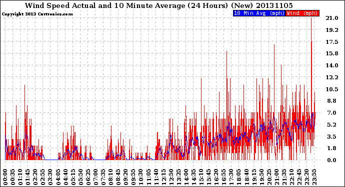 Milwaukee Weather Wind Speed<br>Actual and 10 Minute<br>Average<br>(24 Hours) (New)